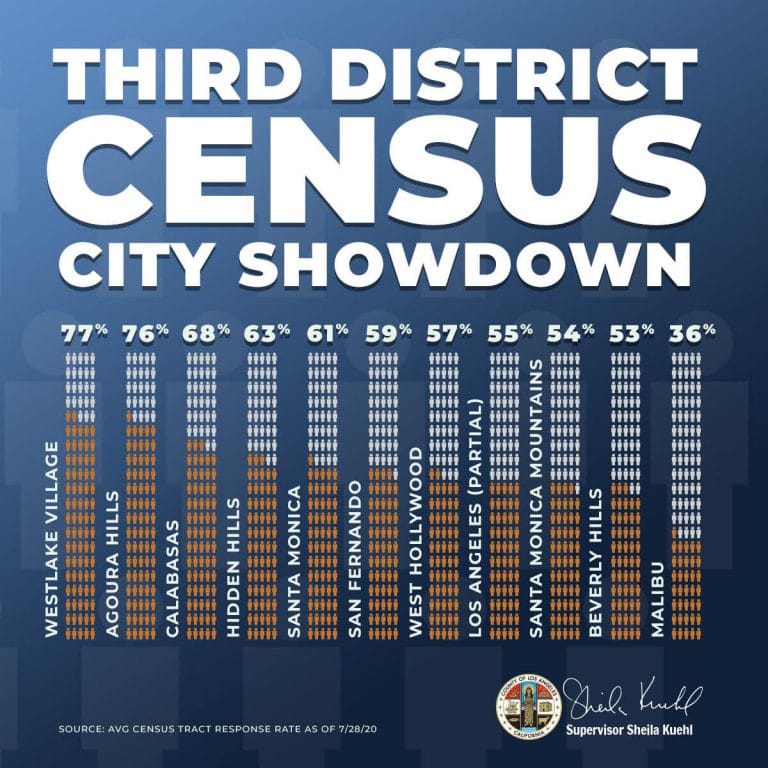 Malibu Census Turnout Remains Low—Just 36%