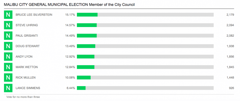 Friday Update: Council Race in Dead Heat; Gascón Beats Lacey in DA Race; Hotel Tax Will Increase