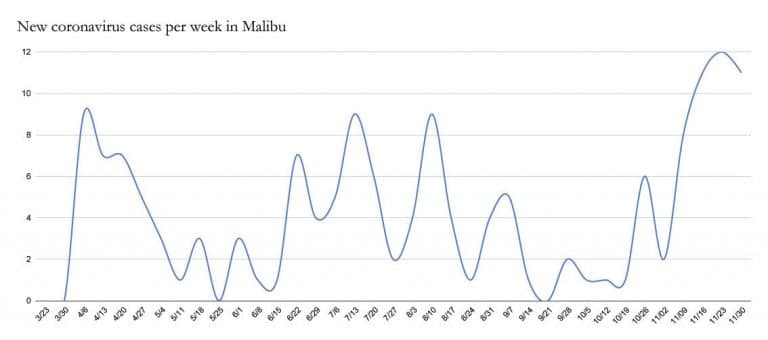 Virus Surge Continues, Malibu Numbers on the Rise