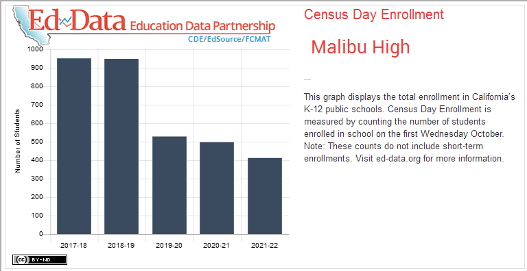 Malibu High Census Day Enrollment
